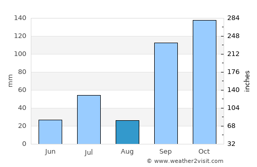 Chiknāyakanhalli average rain in August