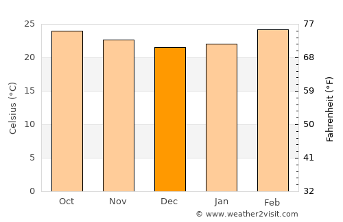 Chiknāyakanhalli average temperature in December