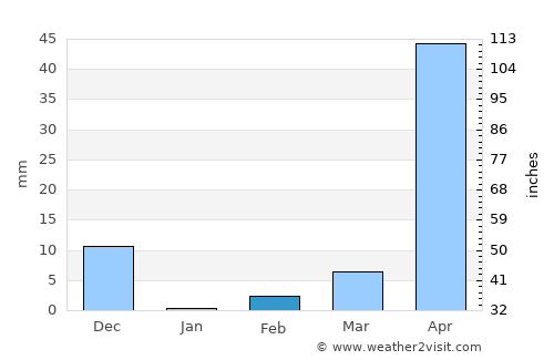 Chiknāyakanhalli average rain in February