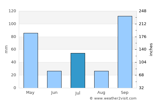 Chiknāyakanhalli average rain in July