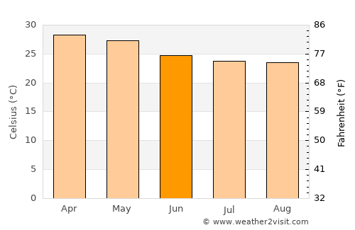 Chiknāyakanhalli average temperature in June