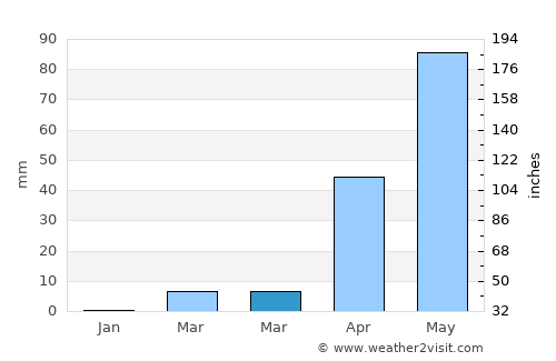 Chiknāyakanhalli average rain in March