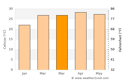 Chiknāyakanhalli average temperature in March