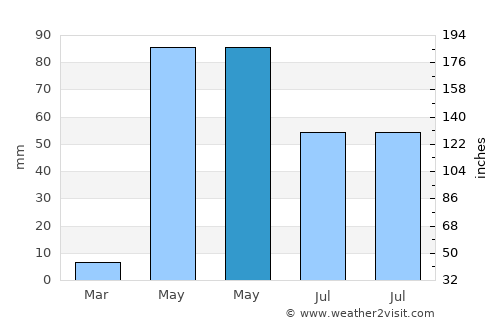 Chiknāyakanhalli average rain in May