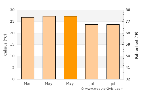 Chiknāyakanhalli average temperature in May
