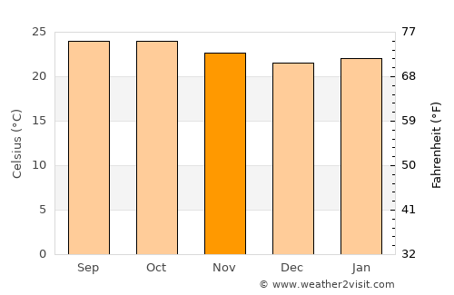 Chiknāyakanhalli average temperature in November