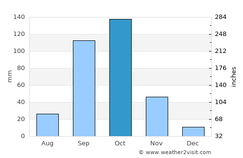 Chiknāyakanhalli average rain in October