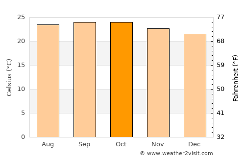 Chiknāyakanhalli average temperature in October