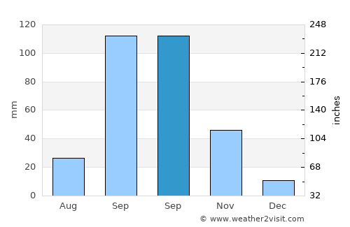 Chiknāyakanhalli average rain in September