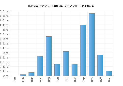 Chiknāyakanhalli monthly rainfall chart (inches)