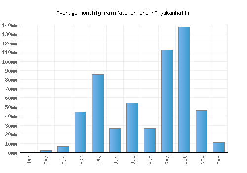 Chiknāyakanhalli monthly rainfall chart (mm)