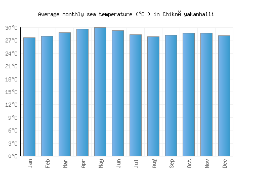 Chiknāyakanhalli average sea temperature chart (Celsius)