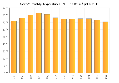 Chiknāyakanhalli average temperature chart (Fahrenheit)