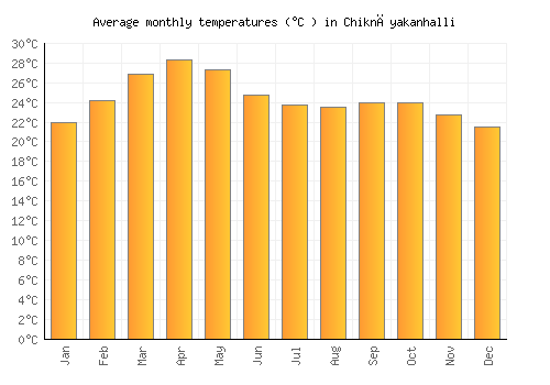 Chiknāyakanhalli average temperature chart (Celsius)