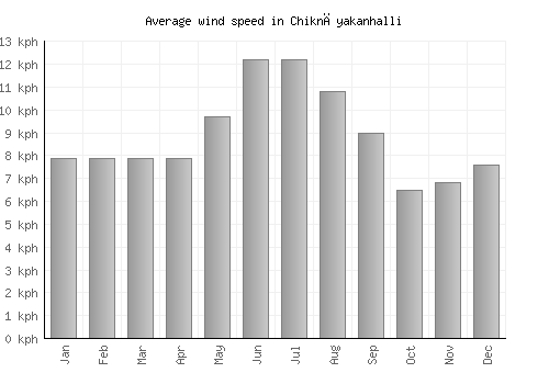 Chiknāyakanhalli average winspeed by month (km/h)