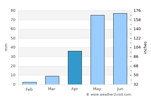 Chikodi average rain in April
