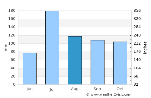 Chikodi average rain in August