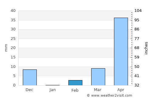 Chikodi average rain in February