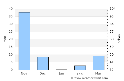Chikodi average rain in January