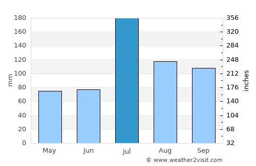Chikodi average rain in July