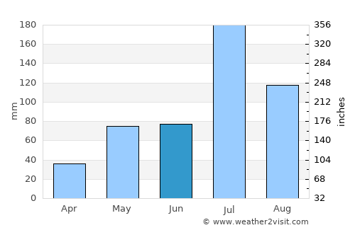 Chikodi average rain in June