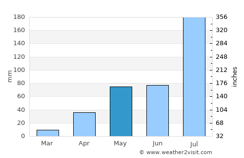 Chikodi average rain in May