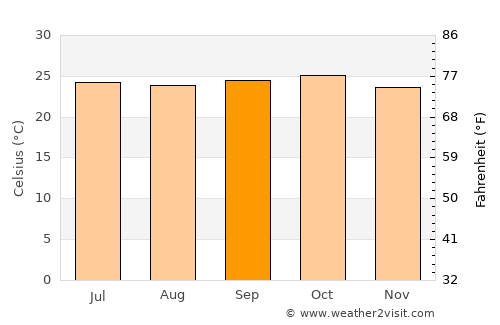 Chikodi average temperature in September
