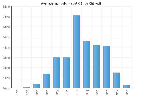 Chikodi monthly rainfall chart (inches)