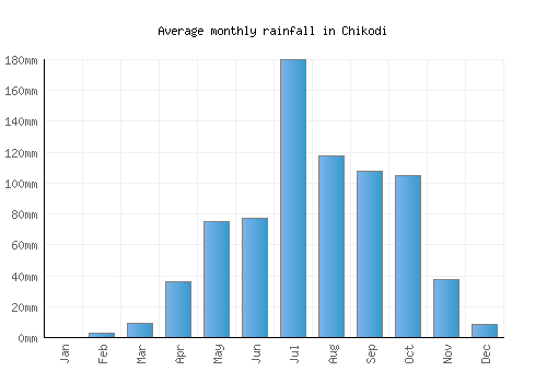 Chikodi monthly rainfall chart (mm)