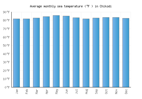 Chikodi average sea temperature chart (Fahrenheit)
