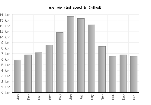 Chikodi average winspeed by month (km/h)