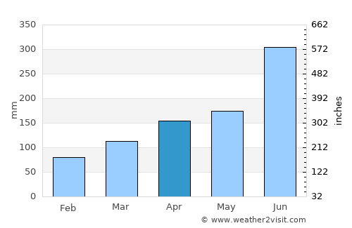 Chikushino average rain in April