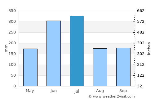 Chikushino average rain in July