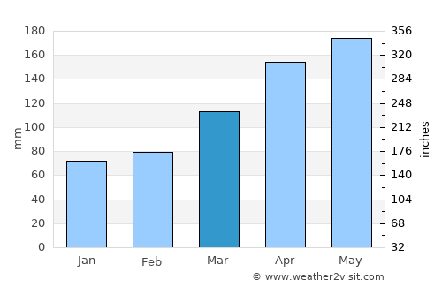 Chikushino average rain in March