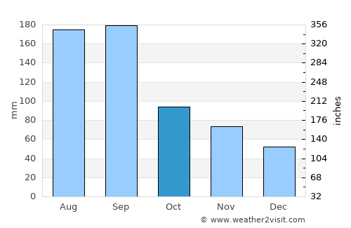 Chikushino average rain in October