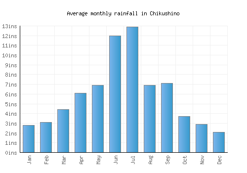 Chikushino monthly rainfall chart (inches)
