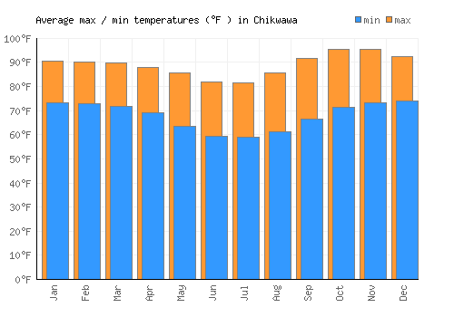 Chikwawa average minimum / maximum temperatures (Fahrenheit)