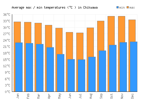 Chikwawa average minimum / maximum temperatures (Celsius)