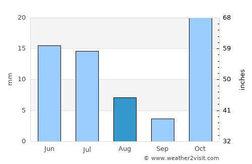 Chikwawa average rain in August