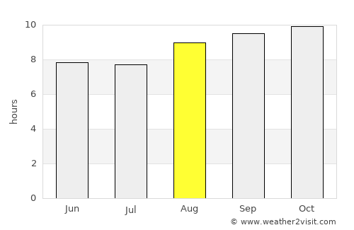 Chikwawa average rain in August