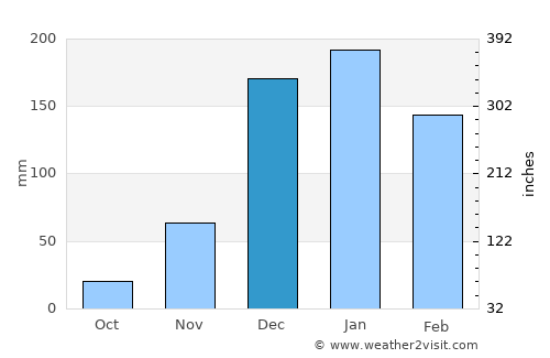 Chikwawa average rain in December