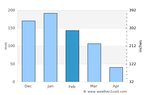 Chikwawa average rain in February