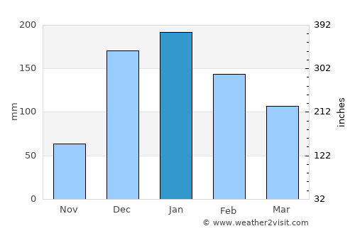 Chikwawa average rain in January