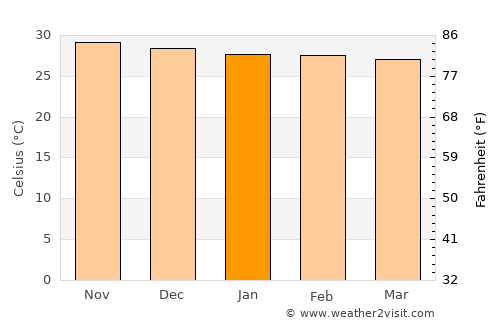 Chikwawa average temperature in January