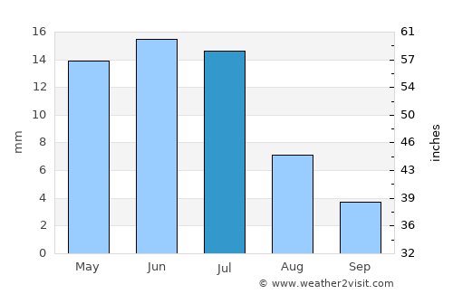 Chikwawa average rain in July