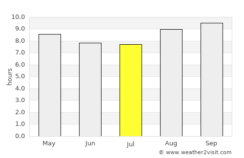Chikwawa average rain in July