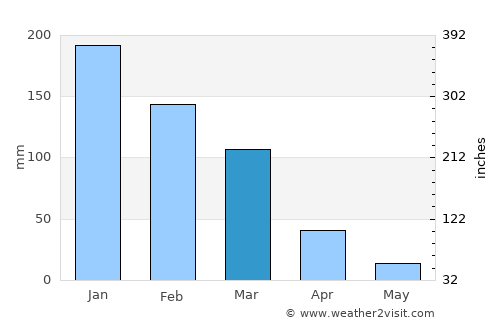 Chikwawa average rain in March