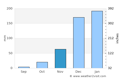 Chikwawa average rain in November
