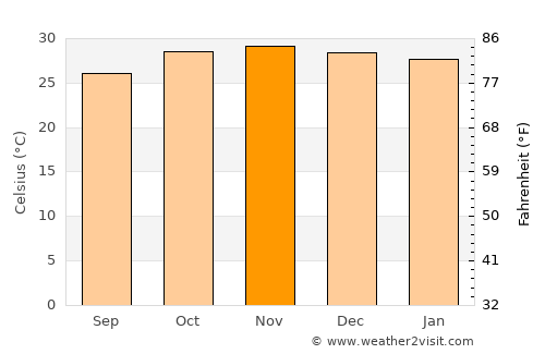 Chikwawa average temperature in November