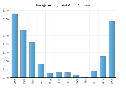 Chikwawa monthly rainfall chart (inches)